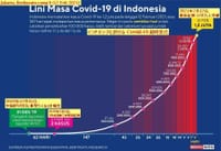 画像シリーズ325「Covid-19アップデート：9,869件増加、インドネシアでの陽性症例は120万件に達する」”Update Covid-19: Tambah 9.869, Kasus Positif di Indonesia Tembus 1,2 Juta”