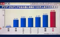 麻生太郎君！｢日本人の民度は多くのアジア・オセアニア諸国より低い｣・・・という事になる。
