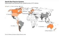 ★　世界の年金システム評価　首位はオランダ　日本は31位、韓国・中国より劣る!