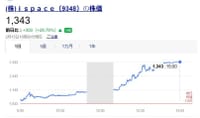 日本株強い、3万8千円に乗った
