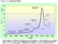 日本人は１年で500,000人減った！