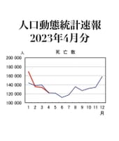 厚生労働省が2023年4月分の人口動態統計速報を6月23日(金)に発表しました。 2023年4月の死亡数は123,040人でした。