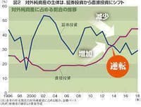 ◆日本の対外純資産ｈ高齢者が造った？