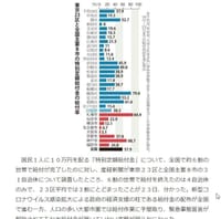 ◆大阪市は全国最低　！！　給付金配布　