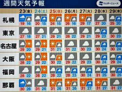＜関東＞ 午後は雨エリア拡大：帰宅時間帯は広く本降りの雨、最高気温は昨日よりダウン !