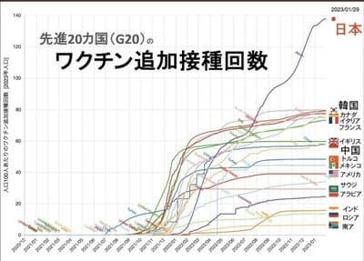 追加接種率も、感染者数も、世界一の日本‼️