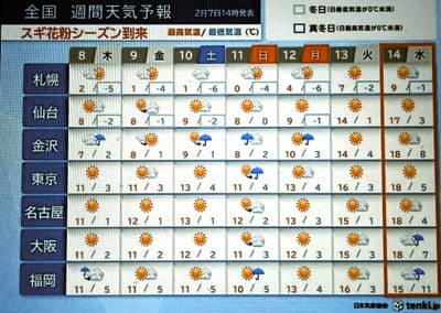 　🔵 3連休は北陸など、日本海側は雨や雪：日ごとに気温上昇、花粉シーズン到来 !!　15日は「春一番」⁈