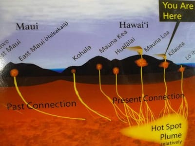 ハワイ島、マウイ島の火山の生い立ちの説明