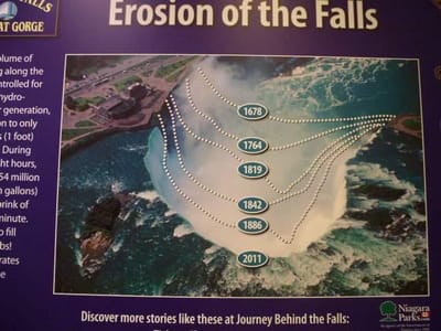 ナイアガラ滝の浸蝕による後退の図